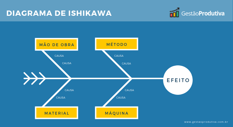 Diagrama De Ishikawa O Que É E Como Fazer Gestão Produtiva 0756