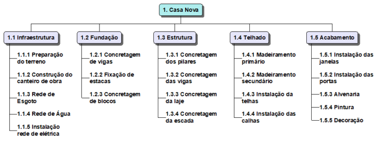 Eap O Que E Como Fazer A Estrutura Anal Tica De Projeto Gest O Produtiva